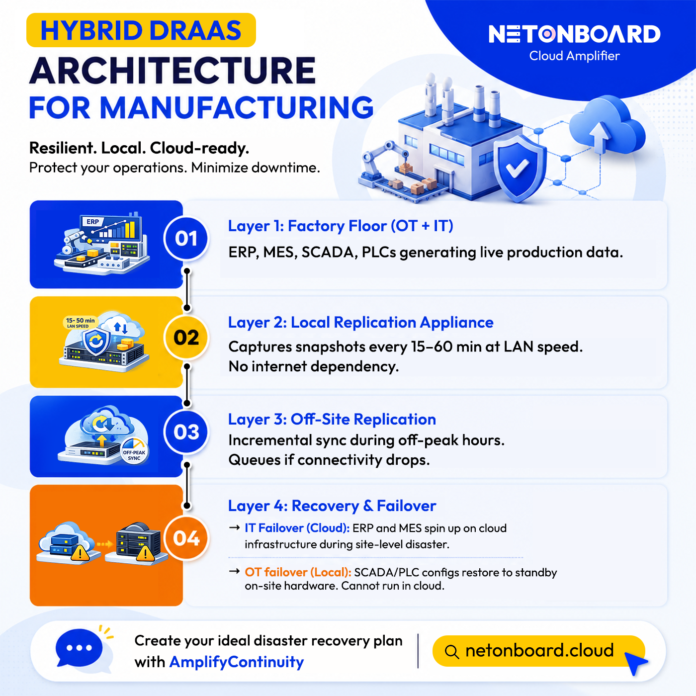 Infographic covering the layers of a hybrid disaster recovery framework for manufacturing in Malaysia.