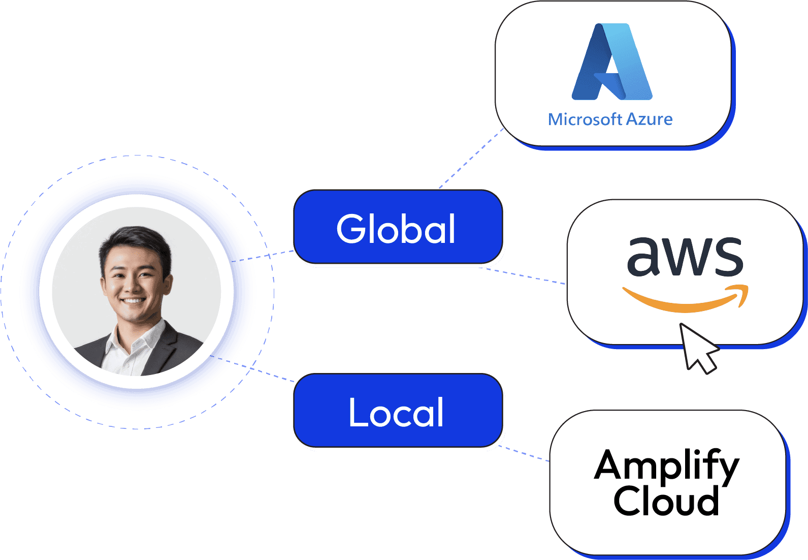 Visual of choosing between global and local cloud providers like Microsoft Azure, AWS, and AmplifyCloud.